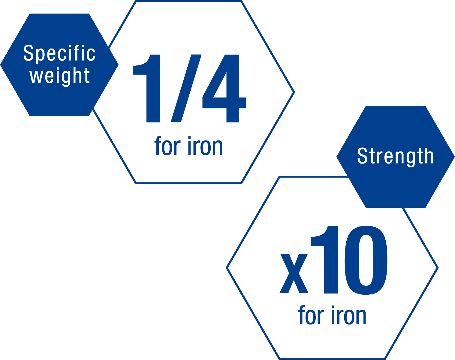 Specific weight 1/4 for iron, Strength x10 for iron